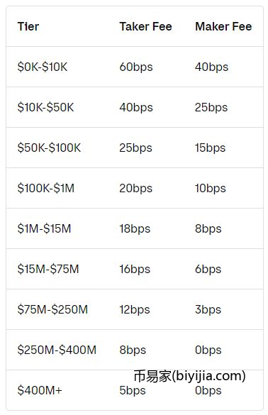 多档比特币现货ETF费用低于Coinbase！发言人：无计划调降交易费用