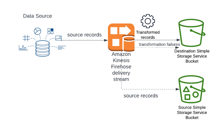 Learning AWS Day by Day — Day 68 — Amazon Kinesis Data Firehose