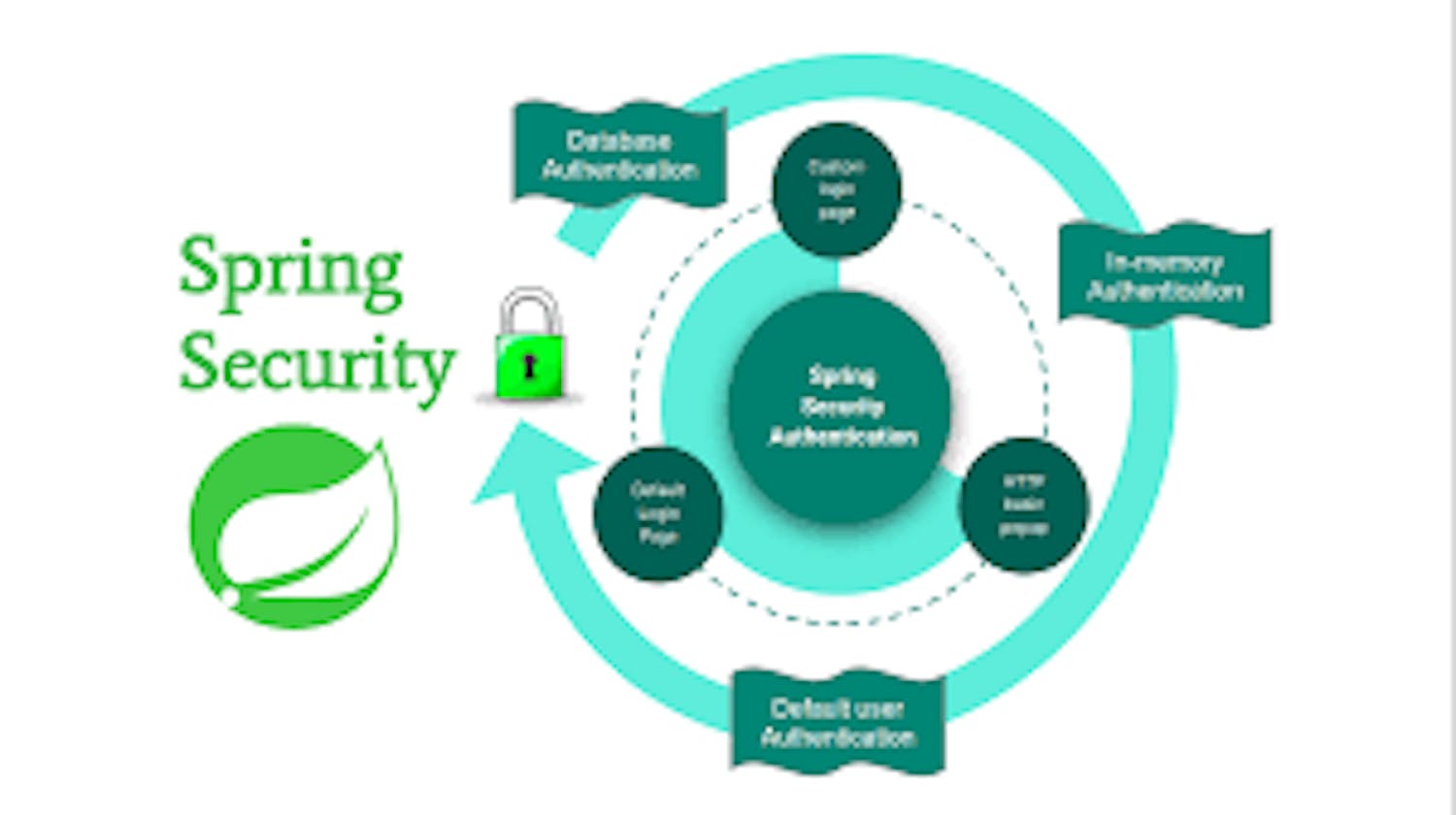 Spring Security Basics: A Simple Guide for Newbies