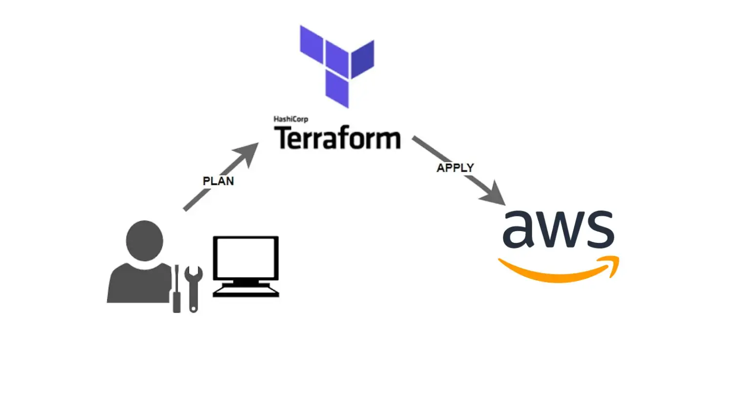 Deploying a Web Application Infrastructure on AWS Using Terraform