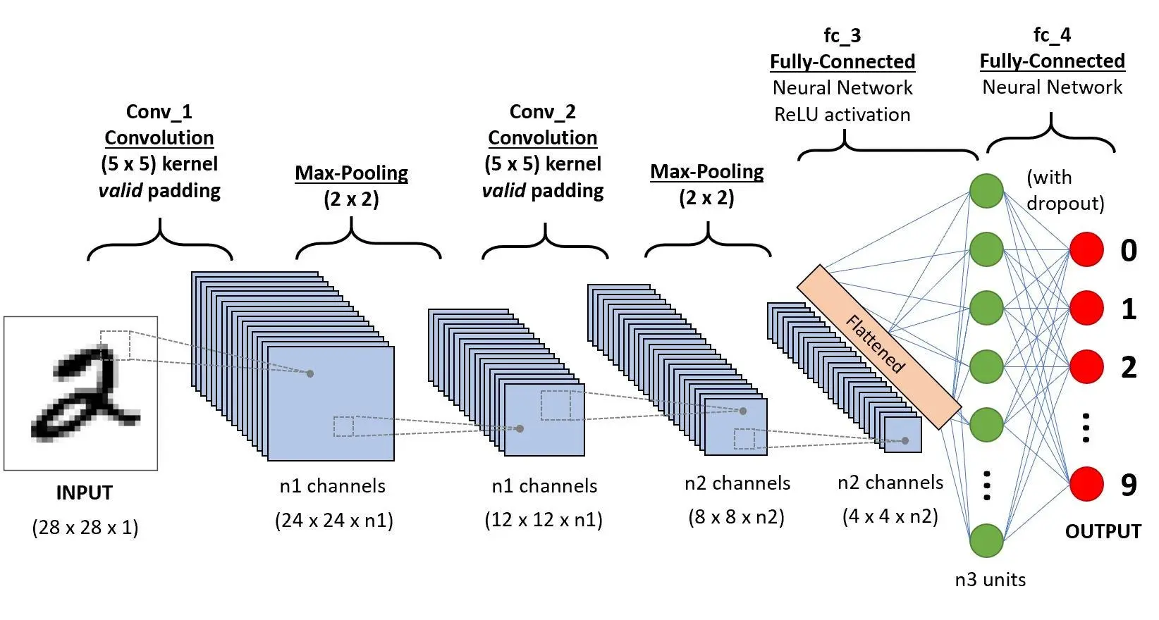 other types of layers