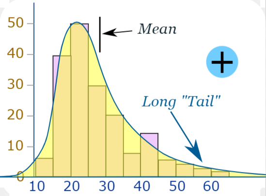 the problem with skewed datasets