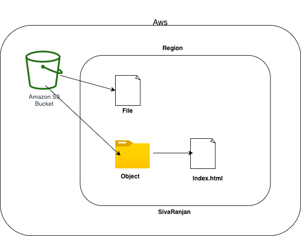 How to Set Up a Static Website on Amazon S3