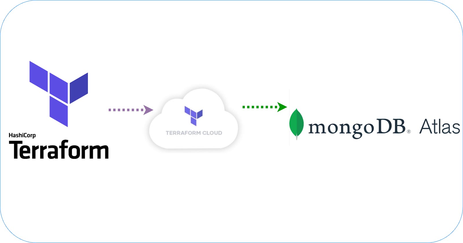 Easy Steps to Configure MongoDB Atlas with Terraform and Terraform Cloud