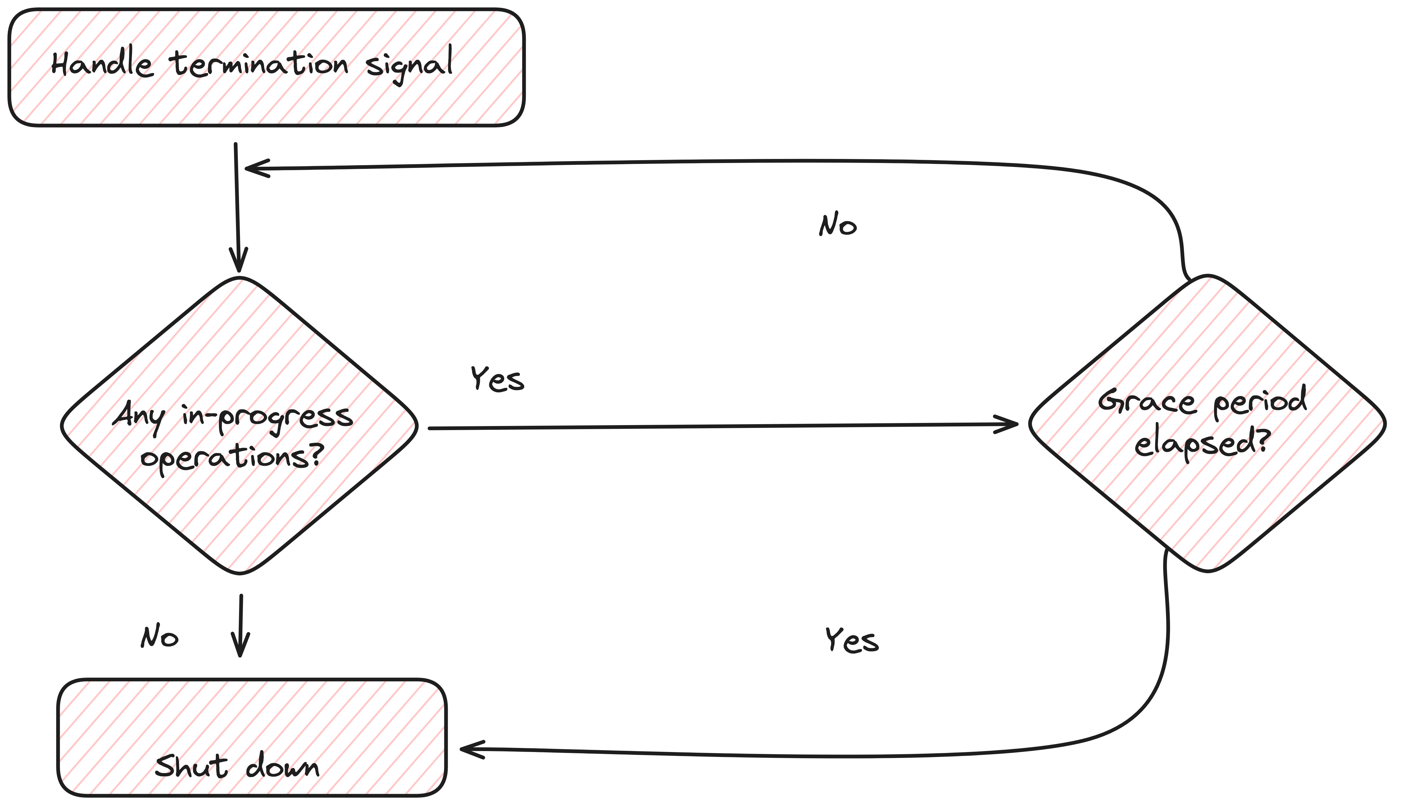 Graceful Shutdown: Why It Matters and How to Implement It