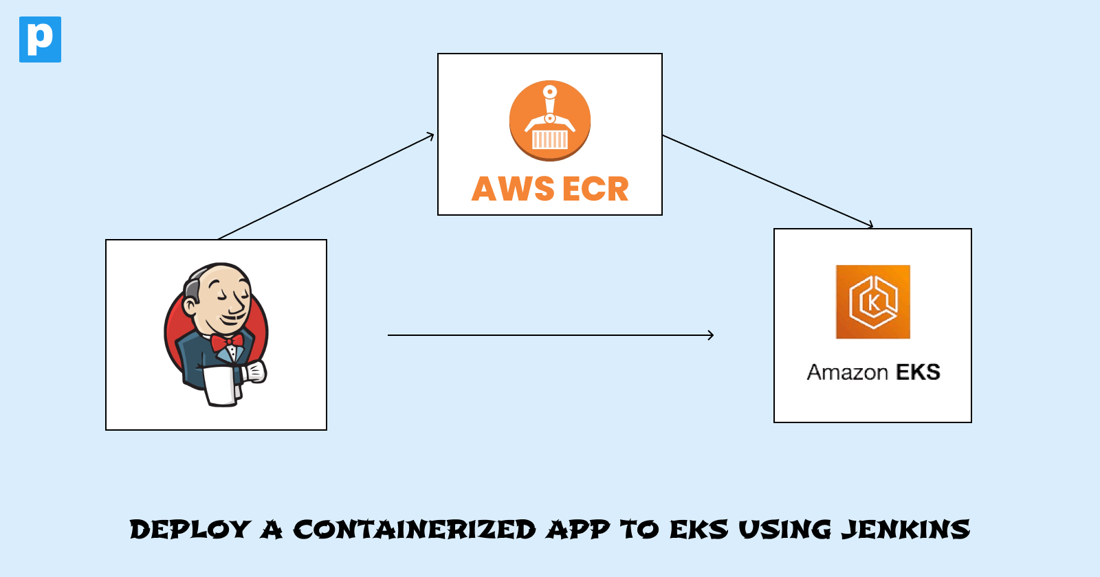 How to Deploy a Containerized Application to Amazon EKS Using a Jenkins Pipeline