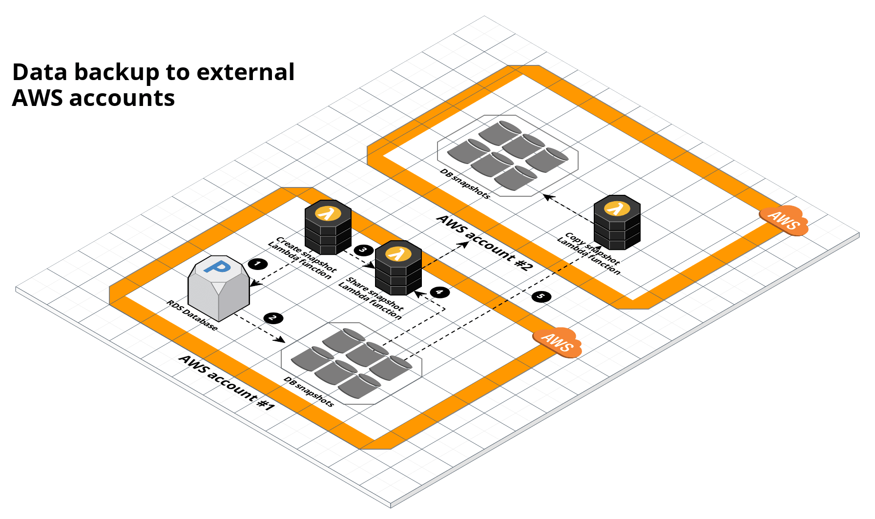 Exploring RDS Snapshots in AWS