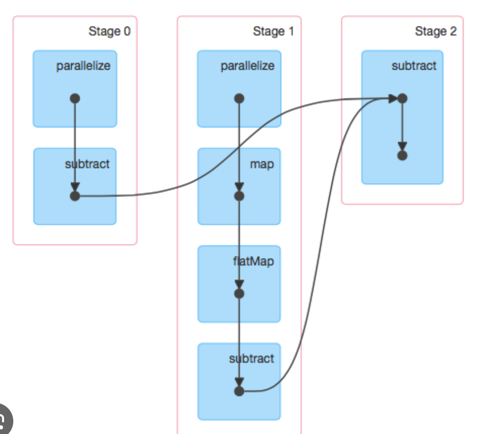 DAG in Apache Spark in 10 points