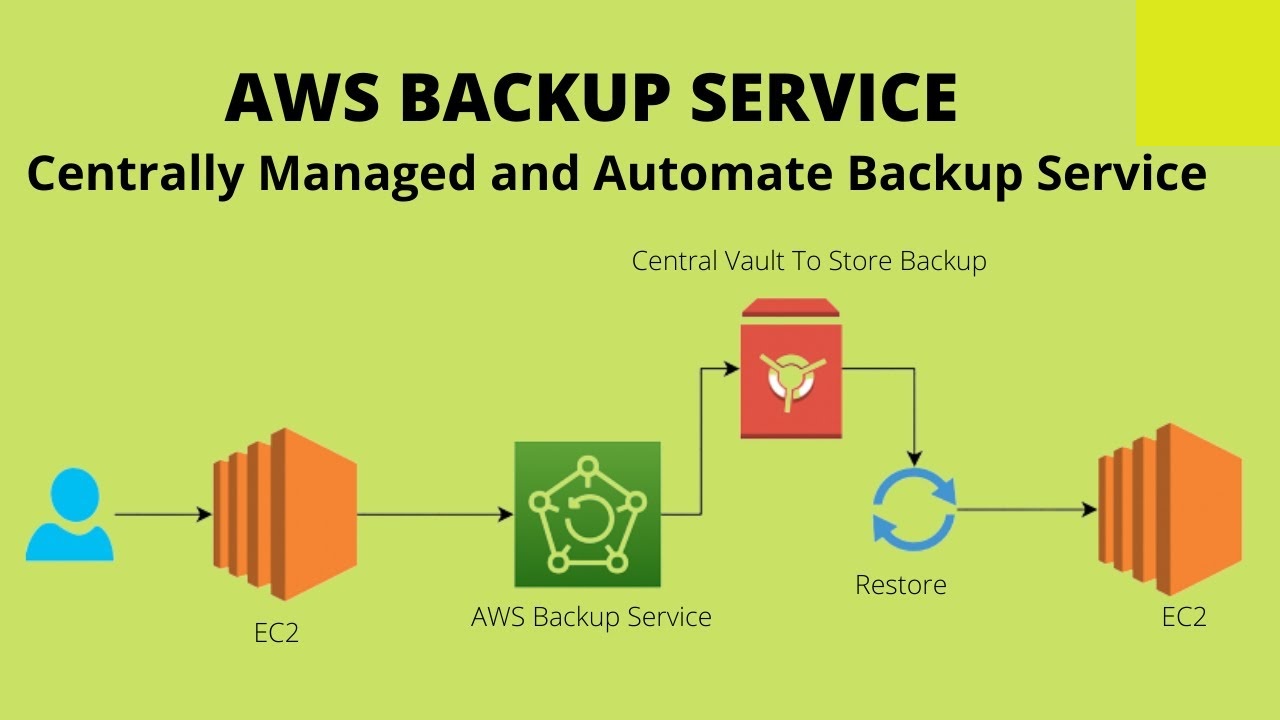 Amazon EC2 Backup and Restore Using AWS Backup