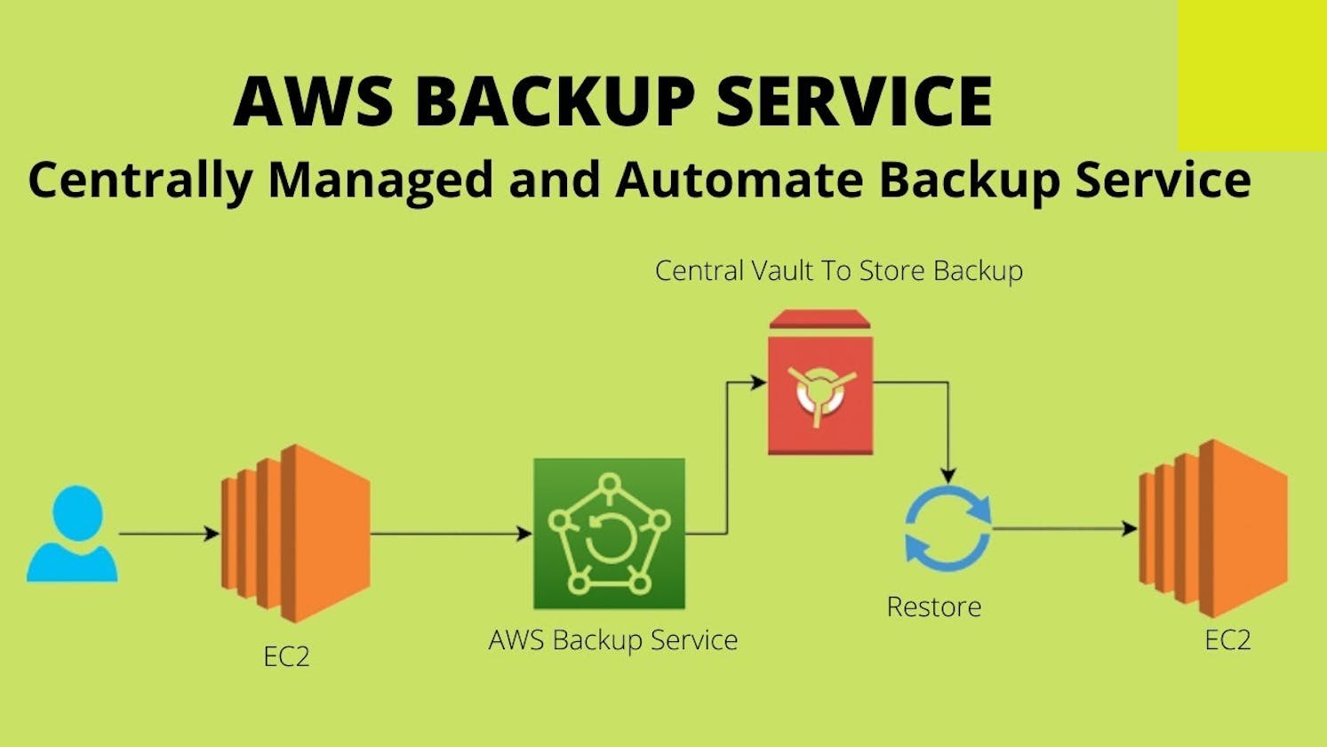 Amazon EC2 Backup and Restore Using AWS Backup