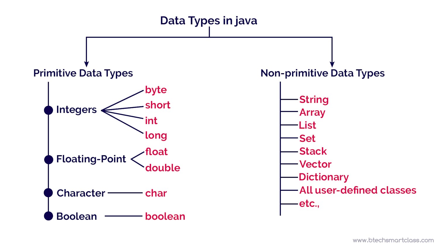 Exploring Java Data Types: My Learning Journey