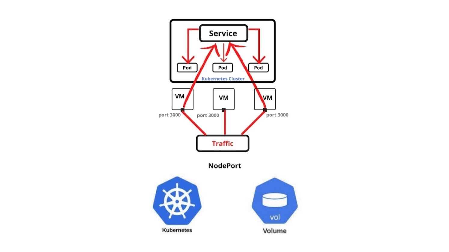 🔎 Exploring NodePort and Volumes in Kubernetes