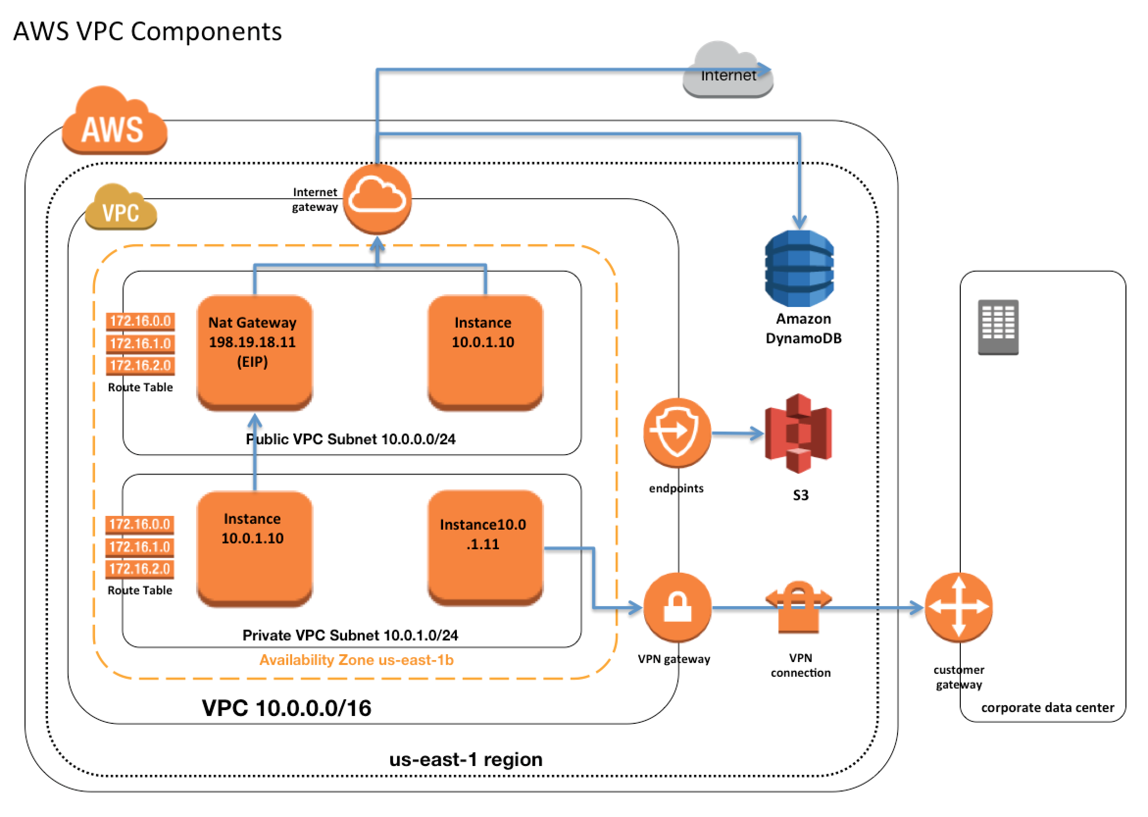 Understanding VPC: Your Private Space in the Cloud