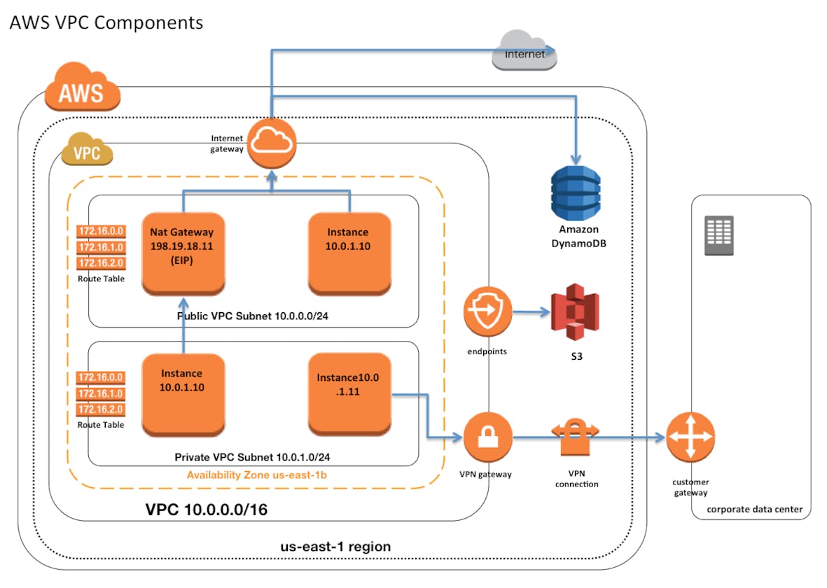 Understanding VPC: Your Private Space in the Cloud