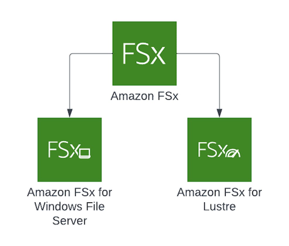 Learning AWS Day by Day — Day 70 — Amazon FSx