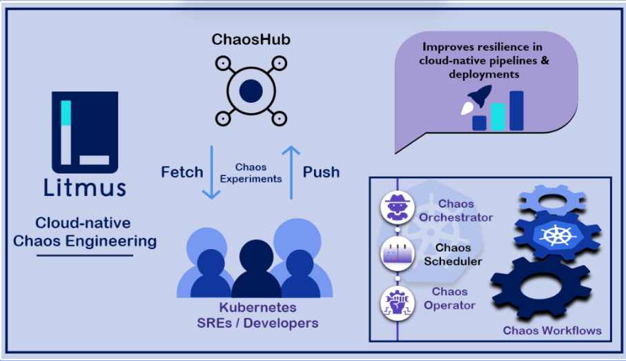 Building Resilient Web 3.0 Applications with Chaos Engineering