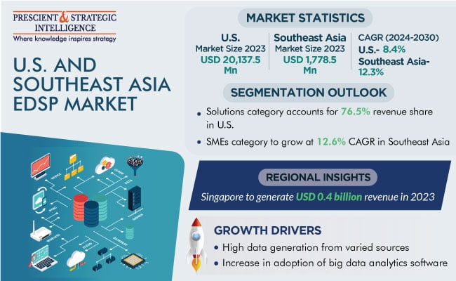 U.S. and Southeast Asia EDSP Market Is Driven by Increase in adoption of big data analytics software