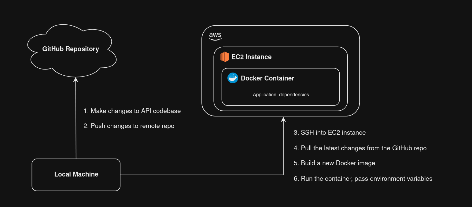 Manual Deployment