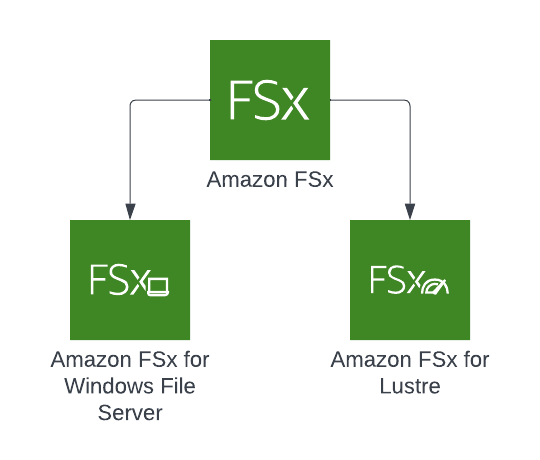 Learning AWS Day by Day — Day 71 — Amazon FSx for Lustre