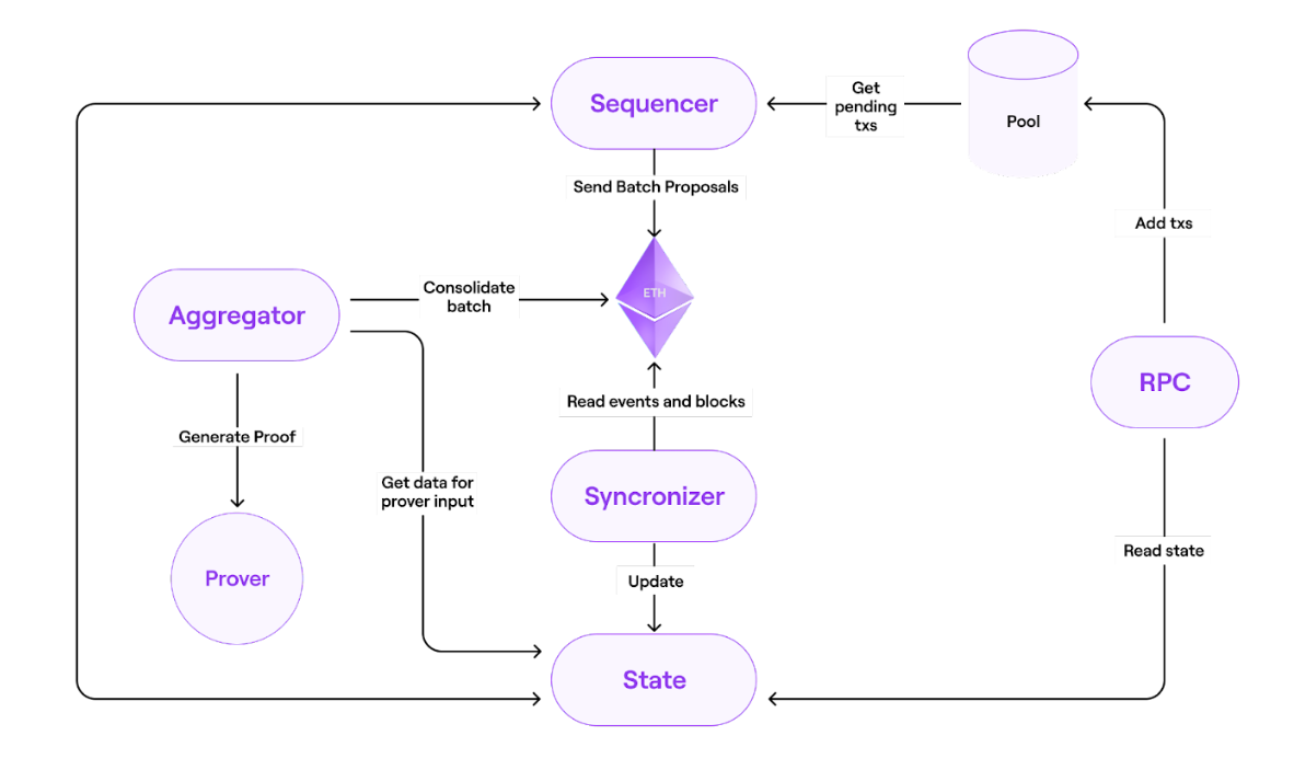 polygon zkevm