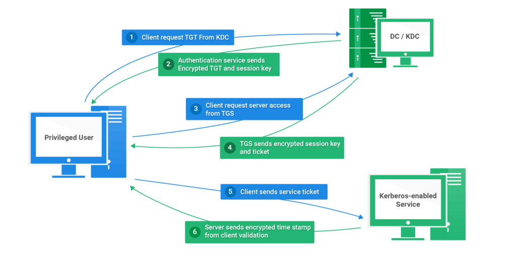 Kerberos Penetration Testing 