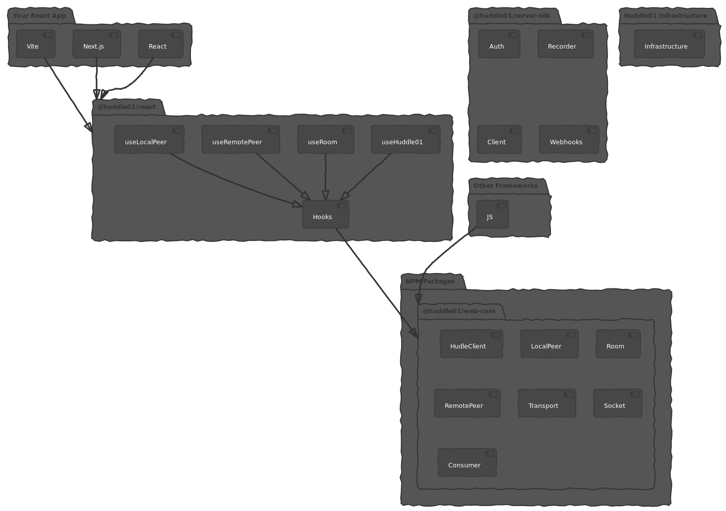 Sketch of Huddle01 SDK Architecture