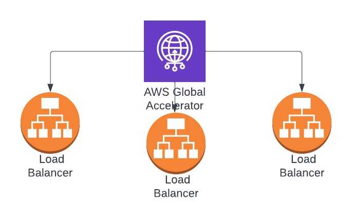 Learning AWS Day by Day — Day 72 — Global Accelerator (GA)