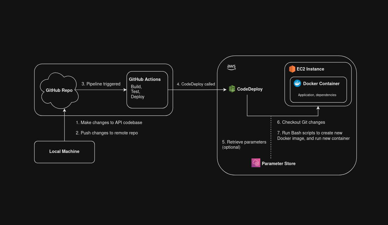 Implementing CI/CD for .NET 8 APIs on AWS EC2 Using GitHub Actions and Docker