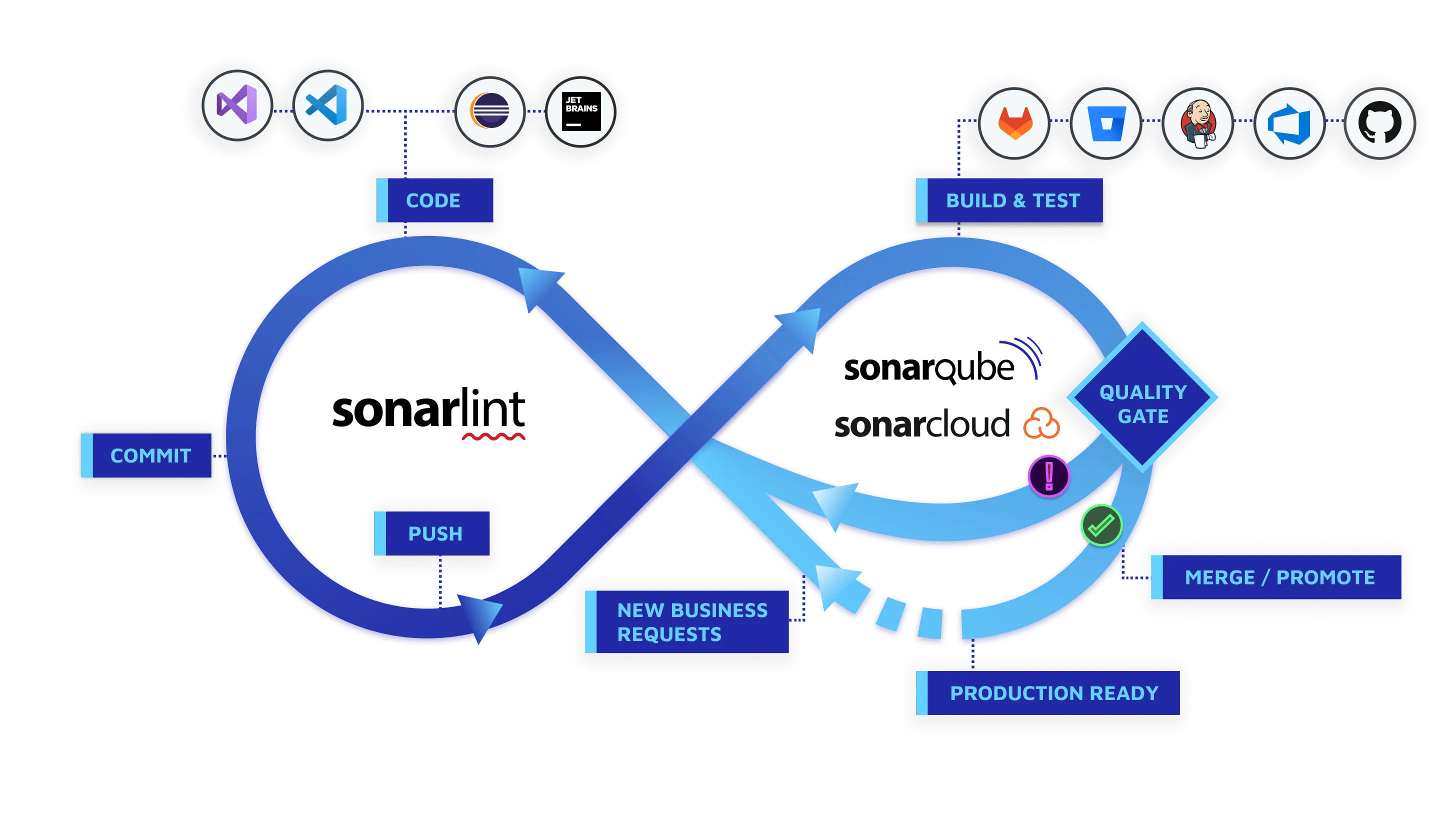 Setup Code Coverage for Monorepo — SonarQube