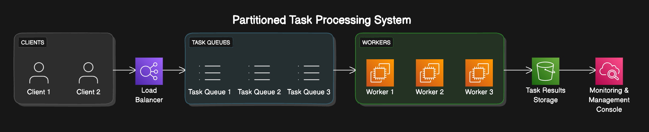 An Image showing Clients(Producers) using a load balancing technique to assign workloads to queues and then workers processing the workloads.