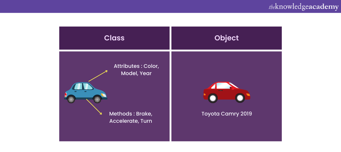 Class & Object In Java