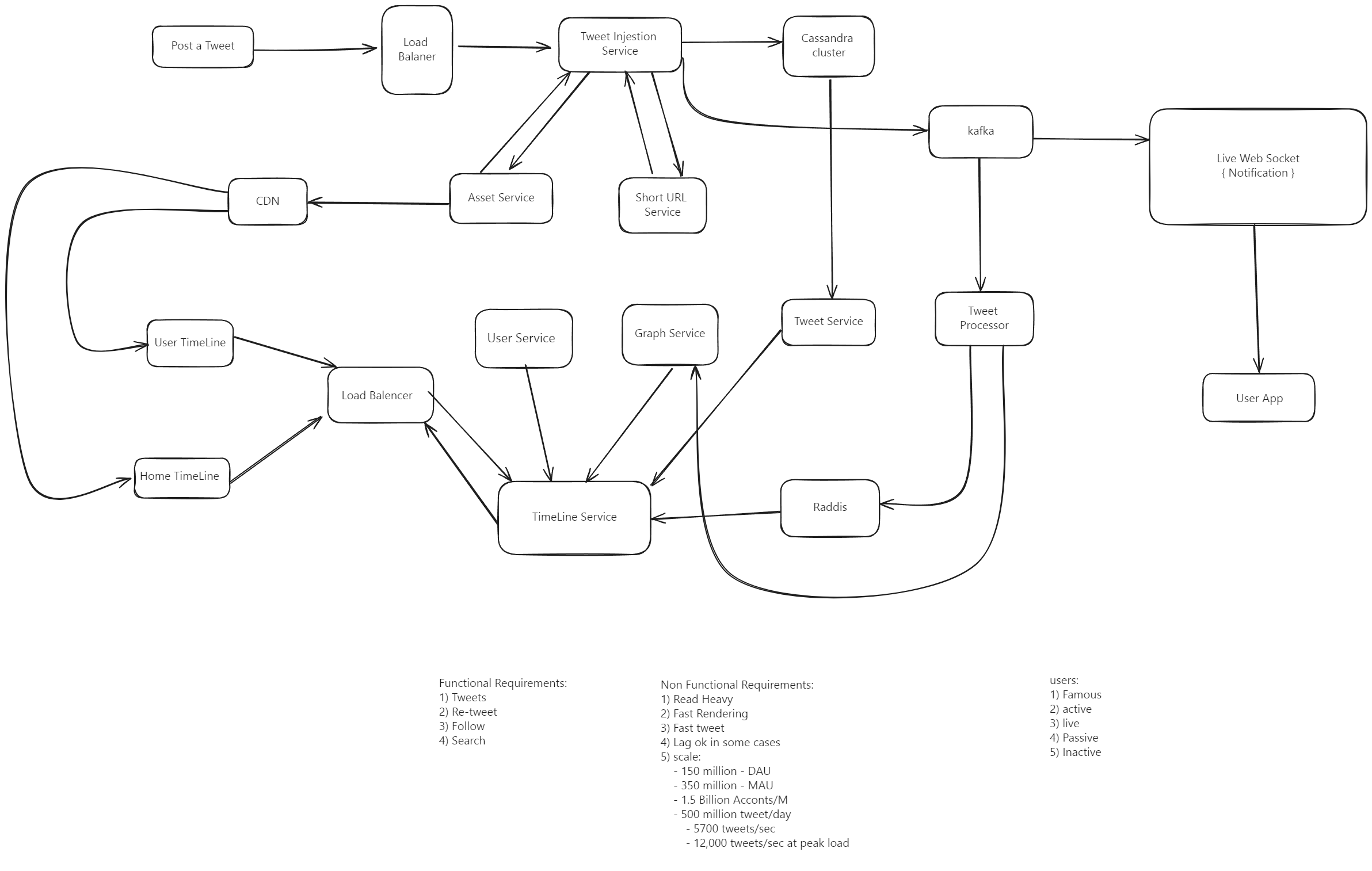 Tweet Architect: Mastering System Design for Twitter