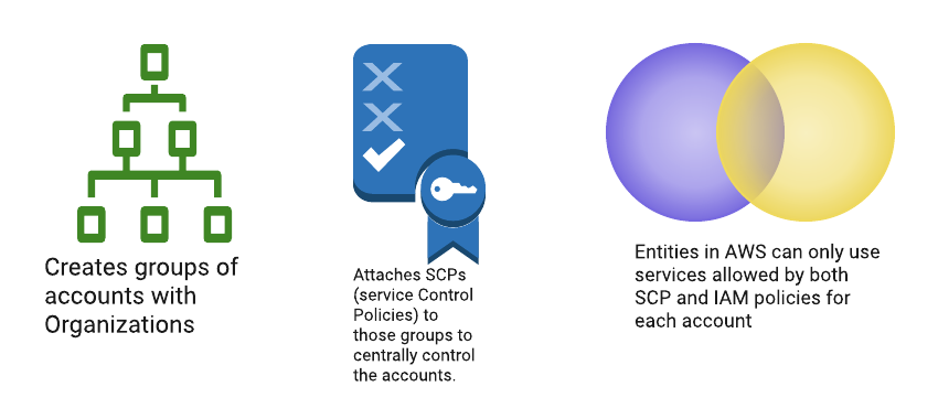 Learning AWS Day by Day — Day 73 — AWS Organizations