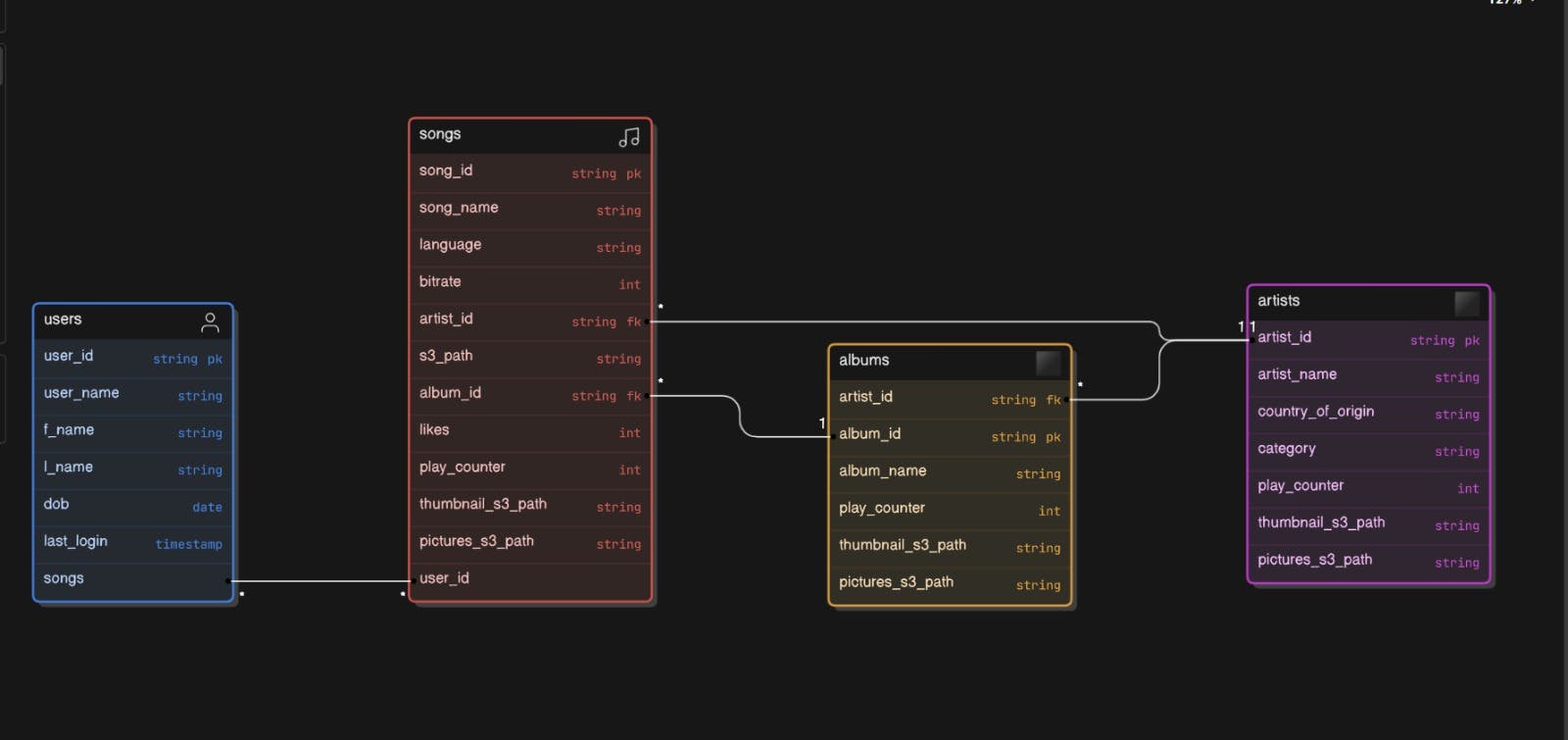 Datbase Design