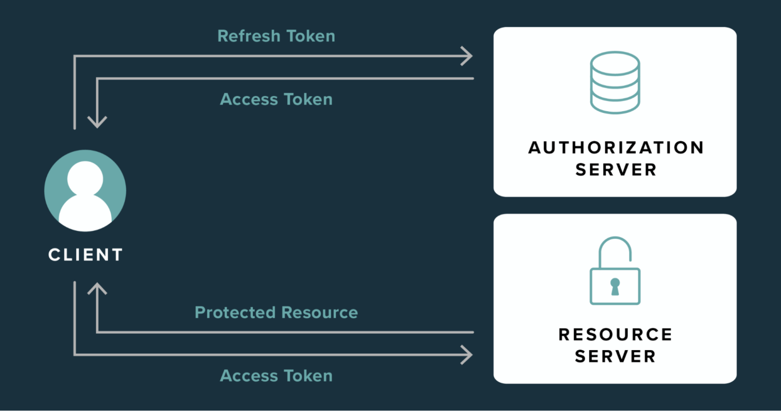 Access and Refresh Tokens