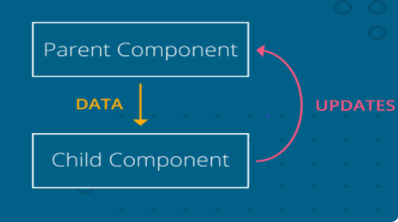 Passing data between components