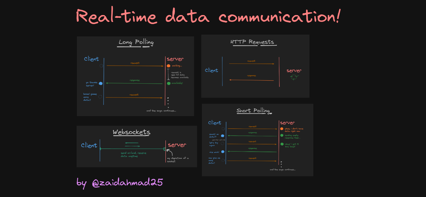 Different ways of handling real-time data (Long Polling, Short Polling, WebSockets)