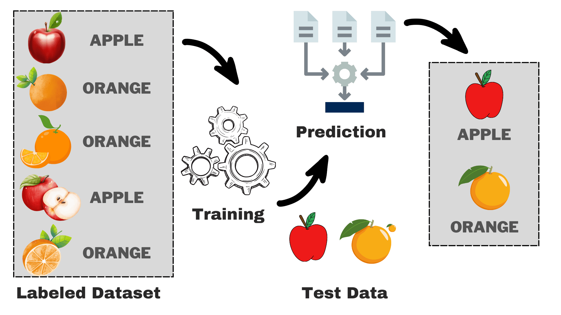 Supervised Learning Image