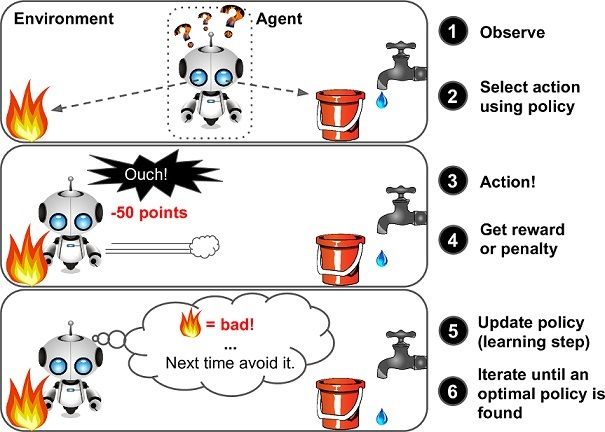 Reinforcement Learning