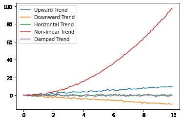 Various Trends in Time Series Data