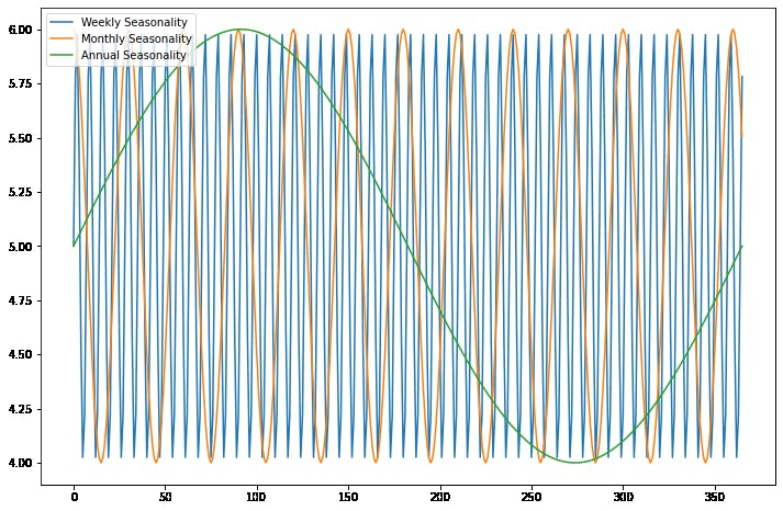 Seasonality in Time-Series Data