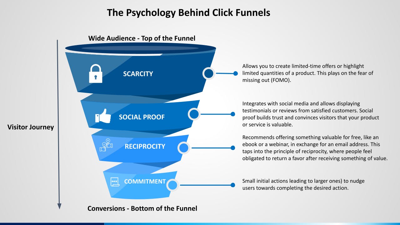 The Psychology Behind Click Funnels