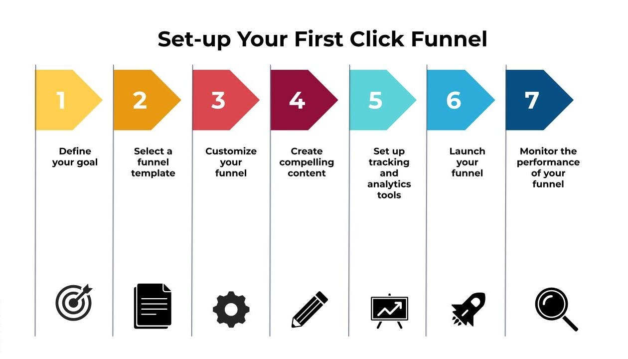 Click Funnel Set-up Process