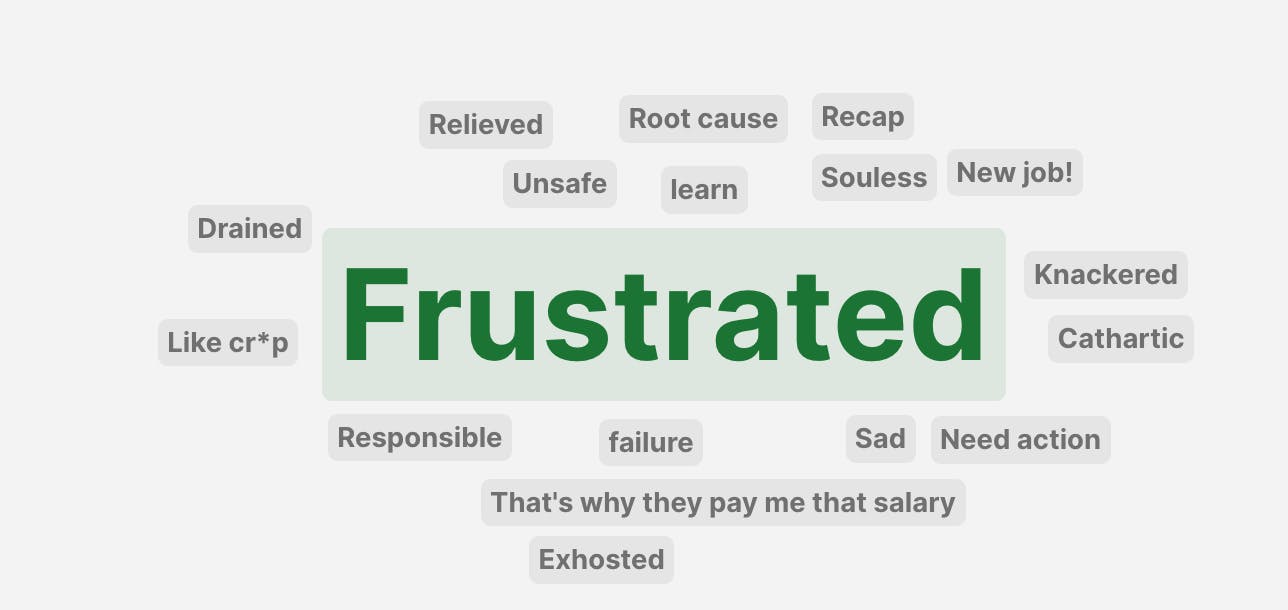 A word cloud with "Frustrated" in large green text at the center. Surrounding words include "Relieved," "Root cause," "Recap," "Unsafe," "learn," "Soulless," "New job!," "Knackered," "Cathartic," "Sad," "Need action," "That's why they pay me that salary," "Exhausted," "failure," "Responsible," "Like cr*p," and "Drained."