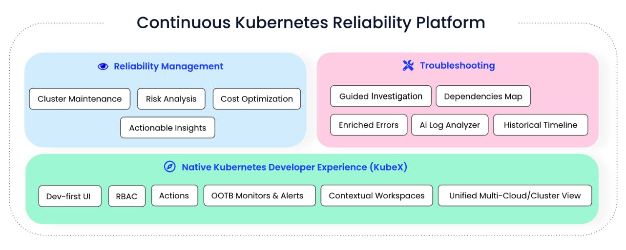 Diagram of a Continuous Kubernetes Reliability Platform divided into three sections: Reliability Management, Troubleshooting, and Native Kubernetes Developer Experience (KubeX). Reliability Management includes Cluster Maintenance, Risk Analysis, Cost Optimization, and Actionable Insights. Troubleshooting includes Guided Investigation, Dependencies Map, Enriched Errors, AI Log Analyzer, and Historical Timeline. Native Kubernetes Developer Experience (KubeX) includes Dev-first UI, RBAC, Actions, OOTB Monitors & Alerts, Contextual Workspaces, and Unified Multi-Cloud/Cluster View.