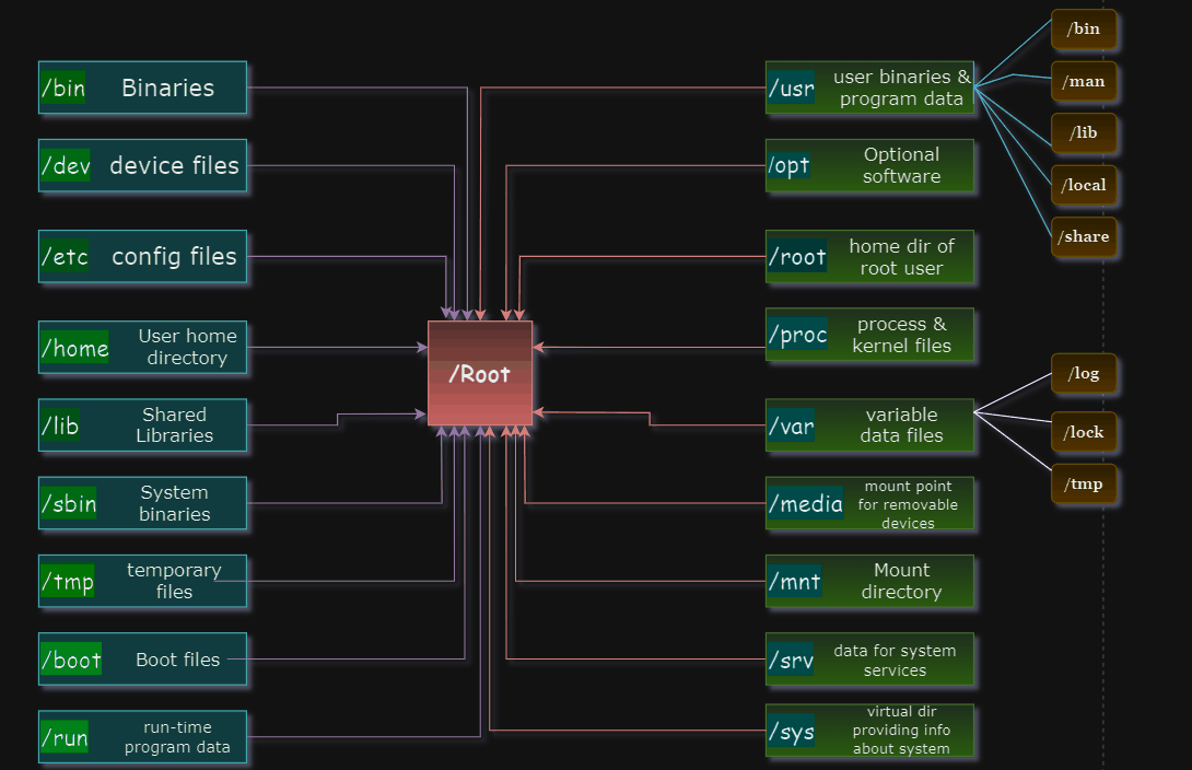 Linux Directory Structure