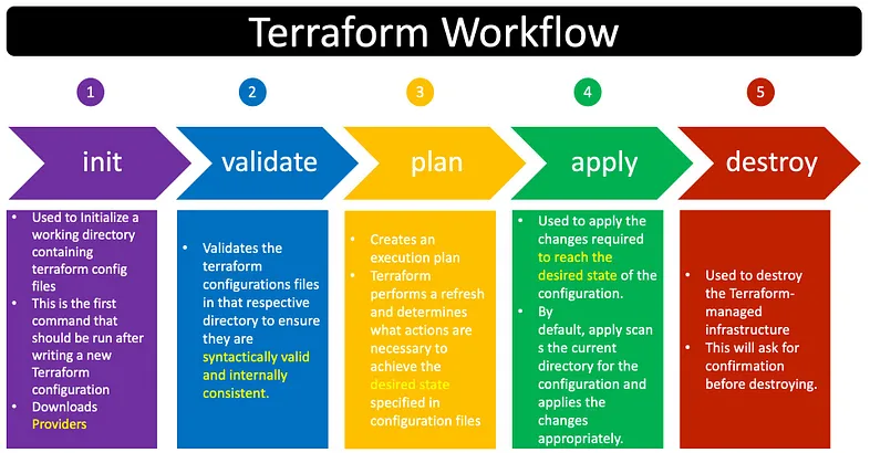 Basic Terraform Commands