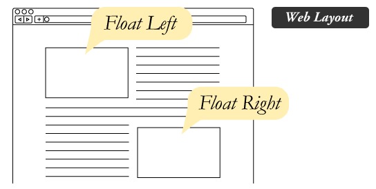 CSS Float  Property