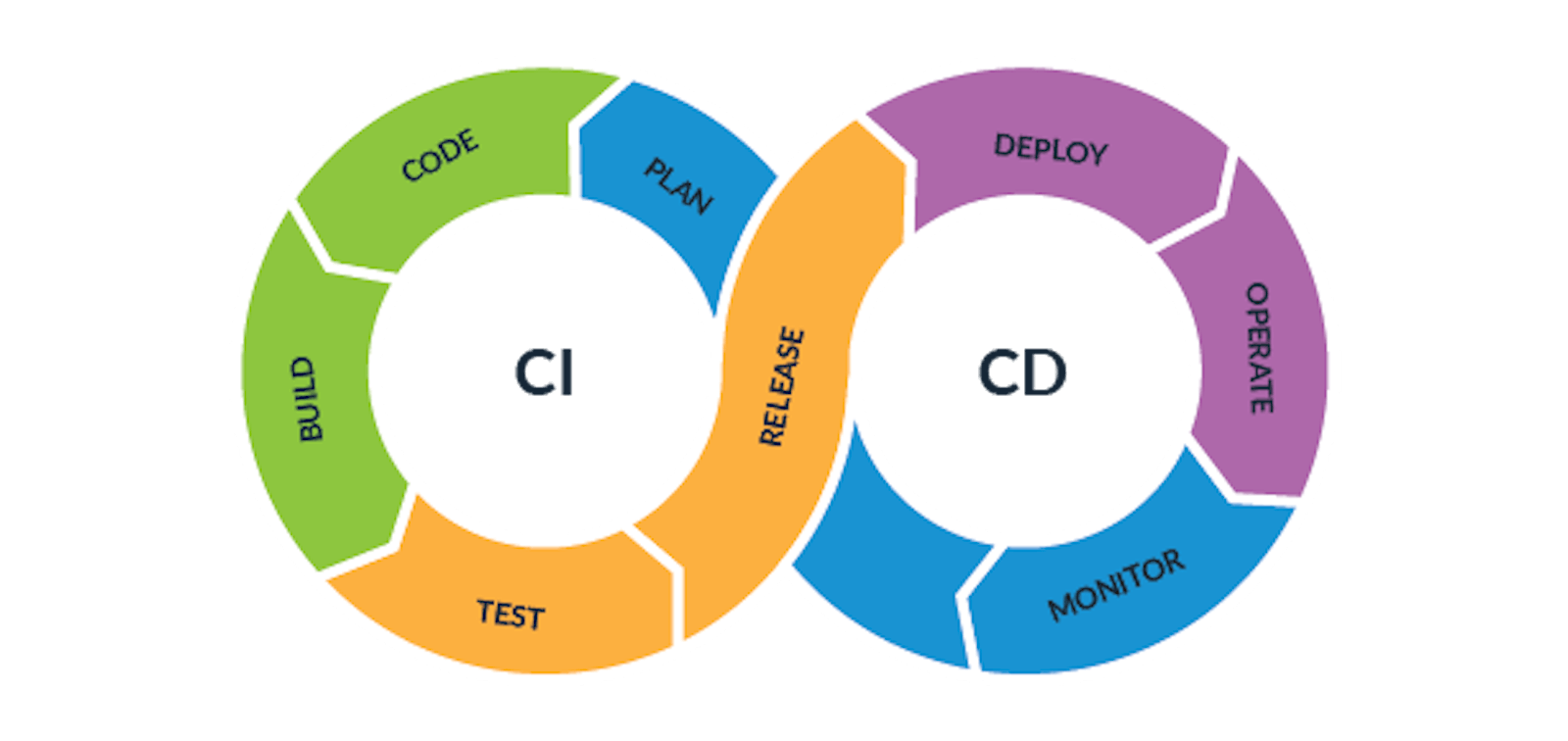Continuous Integration and Continuous Delivery (CI/CD): An Essential Guide