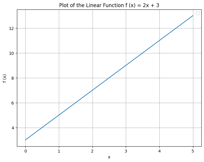 graph of function f(x)=2x+3